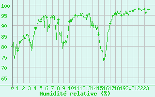 Courbe de l'humidit relative pour Brianon (05)