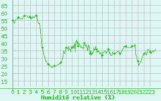 Courbe de l'humidit relative pour Mont-Aigoual (30)
