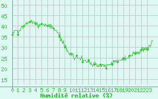 Courbe de l'humidit relative pour Deaux (30)
