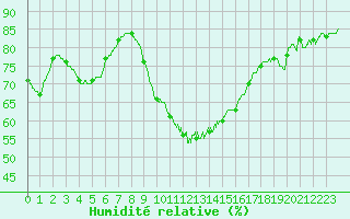 Courbe de l'humidit relative pour Cap Pertusato (2A)