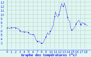 Courbe de tempratures pour Motte-Molines (05)