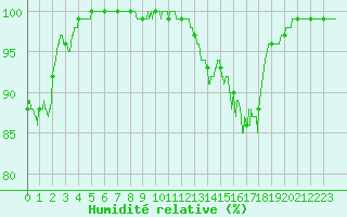 Courbe de l'humidit relative pour Frjus - Mont Vinaigre (83)