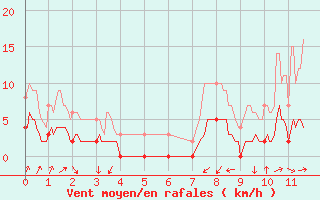 Courbe de la force du vent pour Mulhouse (68)