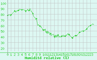 Courbe de l'humidit relative pour Dole-Tavaux (39)