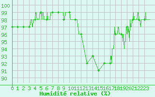 Courbe de l'humidit relative pour Orange (84)