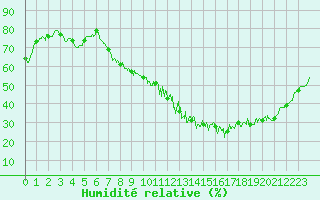Courbe de l'humidit relative pour Metz (57)