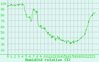 Courbe de l'humidit relative pour Saint-Auban (04)