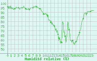 Courbe de l'humidit relative pour Evreux (27)