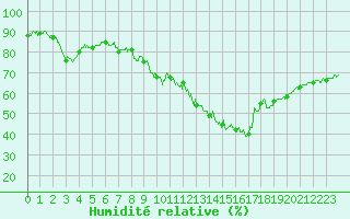 Courbe de l'humidit relative pour Caunes-Minervois (11)