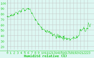 Courbe de l'humidit relative pour Cambrai / Epinoy (62)