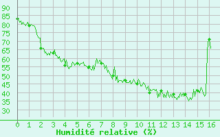 Courbe de l'humidit relative pour La Mongie (65)