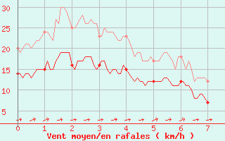 Courbe de la force du vent pour Saulty (62)