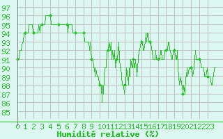 Courbe de l'humidit relative pour Chteauroux (36)
