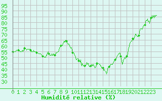 Courbe de l'humidit relative pour Carpentras (84)
