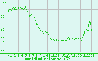 Courbe de l'humidit relative pour Troyes (10)