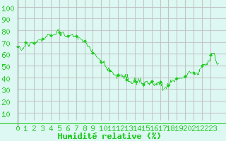 Courbe de l'humidit relative pour Clermont-Ferrand (63)