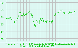 Courbe de l'humidit relative pour Chartres (28)