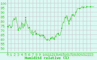 Courbe de l'humidit relative pour Nantes (44)