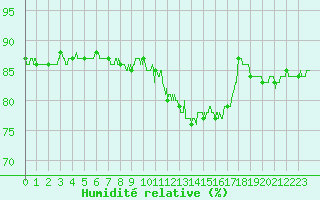 Courbe de l'humidit relative pour Beauvais (60)