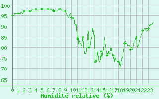 Courbe de l'humidit relative pour Langres (52) 