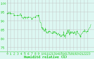 Courbe de l'humidit relative pour Troyes (10)