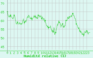 Courbe de l'humidit relative pour Lyon - Bron (69)