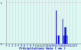 Diagramme des prcipitations pour Baume-les-Dames (25)