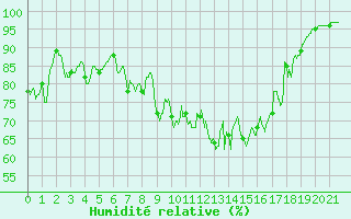 Courbe de l'humidit relative pour Ploudalmezeau (29)