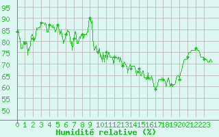 Courbe de l'humidit relative pour Cherbourg (50)