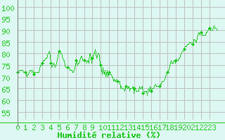 Courbe de l'humidit relative pour Courpire (63)