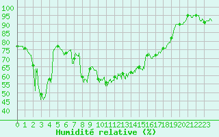 Courbe de l'humidit relative pour Ile de Groix (56)