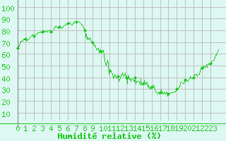 Courbe de l'humidit relative pour Brianon (05)