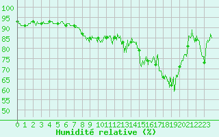 Courbe de l'humidit relative pour Clermont-Ferrand (63)
