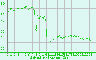 Courbe de l'humidit relative pour Solenzara - Base arienne (2B)