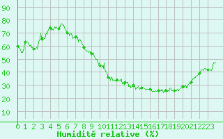 Courbe de l'humidit relative pour Nevers (58)