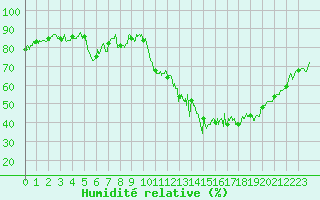 Courbe de l'humidit relative pour Grenoble/agglo Le Versoud (38)