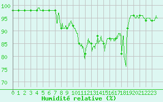 Courbe de l'humidit relative pour Bourg-Saint-Maurice (73)