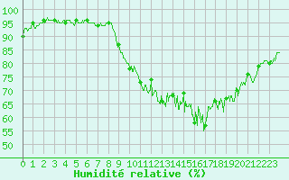 Courbe de l'humidit relative pour Brest (29)