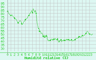 Courbe de l'humidit relative pour Lyon - Bron (69)