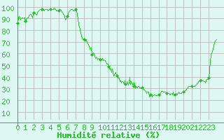 Courbe de l'humidit relative pour Vichy (03)