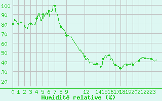 Courbe de l'humidit relative pour Rodez (12)