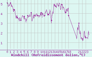 Courbe du refroidissement olien pour Sens (89)