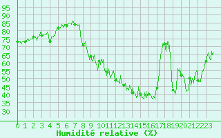 Courbe de l'humidit relative pour Grenoble/agglo Le Versoud (38)