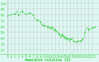 Courbe de l'humidit relative pour Nancy - Essey (54)