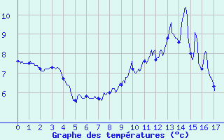 Courbe de tempratures pour Le Plnay (74)