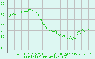 Courbe de l'humidit relative pour Saint-Quentin (02)