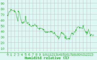 Courbe de l'humidit relative pour Porquerolles (83)