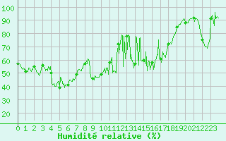 Courbe de l'humidit relative pour Moca-Croce (2A)