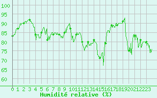 Courbe de l'humidit relative pour Le Havre - Octeville (76)