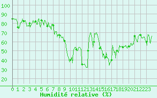 Courbe de l'humidit relative pour Calvi (2B)